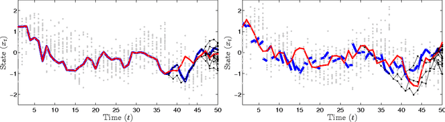 Figure 3 for Particle Gibbs with Ancestor Sampling