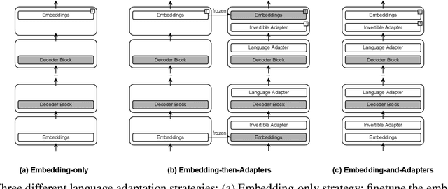 Figure 1 for Adapting BigScience Multilingual Model to Unseen Languages