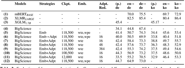 Figure 3 for Adapting BigScience Multilingual Model to Unseen Languages