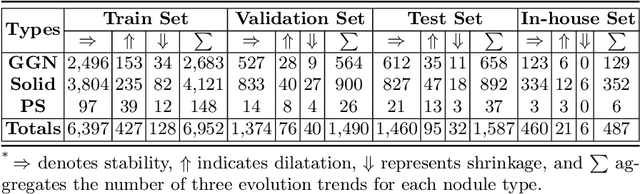 Figure 2 for Siamese Encoder-based Spatial-Temporal Mixer for Growth Trend Prediction of Lung Nodules on CT Scans