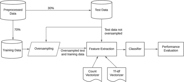 Figure 2 for Approaches for Improving the Performance of Fake News Detection in Bangla: Imbalance Handling and Model Stacking