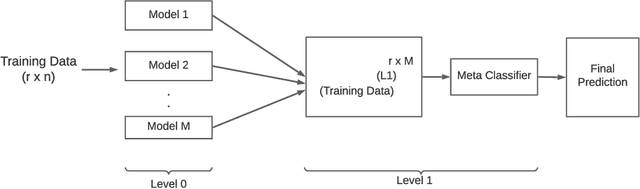 Figure 4 for Approaches for Improving the Performance of Fake News Detection in Bangla: Imbalance Handling and Model Stacking