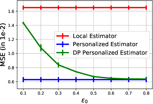 Figure 4 for A Generative Framework for Personalized Learning and Estimation: Theory, Algorithms, and Privacy