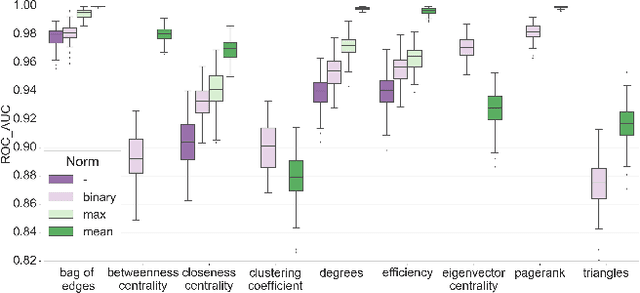 Figure 2 for Structural Connectome Validation Using Pairwise Classification