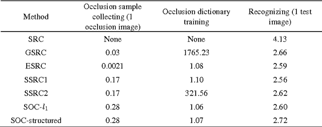 Figure 2 for Structured Occlusion Coding for Robust Face Recognition