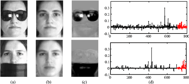 Figure 1 for Structured Occlusion Coding for Robust Face Recognition