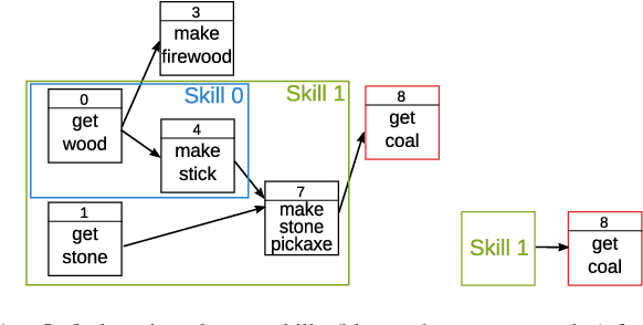 Figure 1 for Learning to Plan Hierarchically from Curriculum