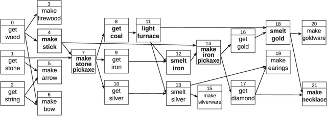 Figure 2 for Learning to Plan Hierarchically from Curriculum