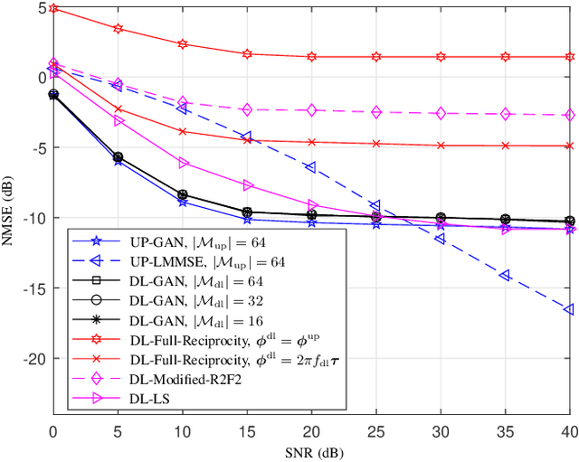 Figure 2 for Deep Generative Models for Downlink Channel Estimation in FDD Massive MIMO Systems