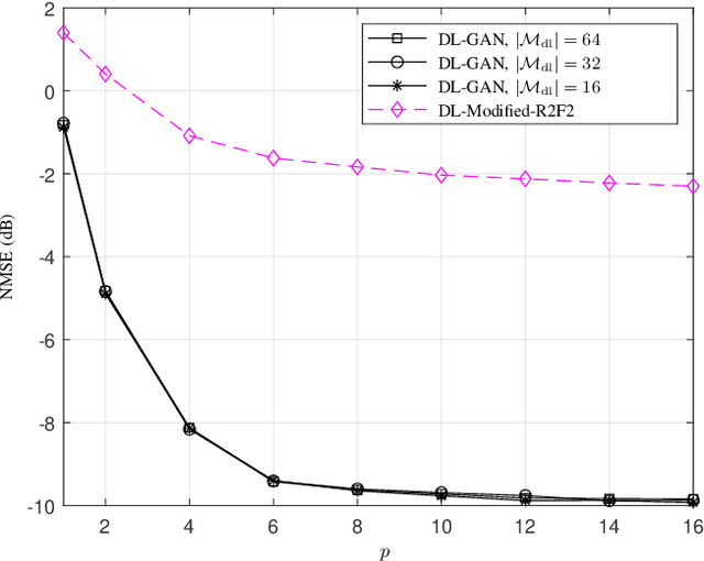 Figure 3 for Deep Generative Models for Downlink Channel Estimation in FDD Massive MIMO Systems