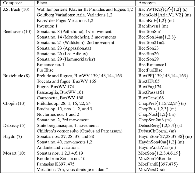 Figure 2 for Algorithmic Clustering of Music