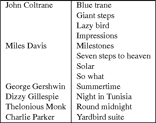 Figure 4 for Algorithmic Clustering of Music