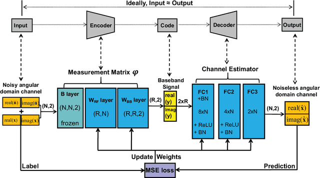 Figure 3 for Deep Learning based Channel Estimation for Massive MIMO with Hybrid Transceivers
