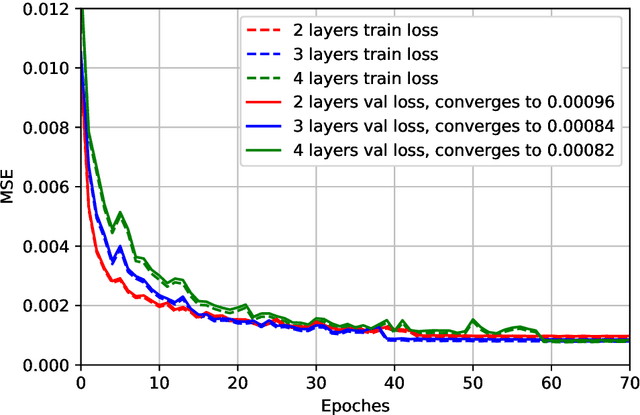 Figure 4 for Deep Learning based Channel Estimation for Massive MIMO with Hybrid Transceivers