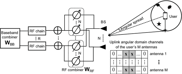 Figure 1 for Deep Learning based Channel Estimation for Massive MIMO with Hybrid Transceivers