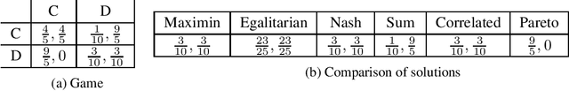 Figure 1 for Near-Optimal Online Egalitarian learning in General Sum Repeated Matrix Games