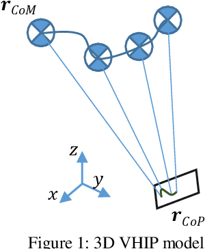 Figure 1 for 0-Step Capturability, Motion Decomposition and Global Feedback Control of the 3D Variable Height-Inverted Pendulum