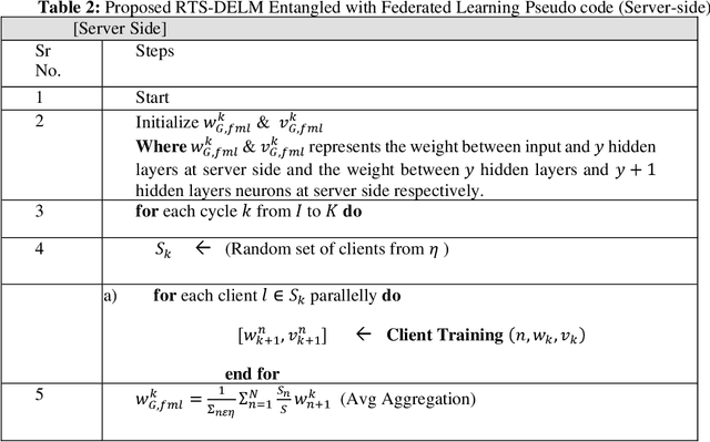 Figure 4 for A Secure Healthcare 5.0 System Based on Blockchain Technology Entangled with Federated Learning Technique