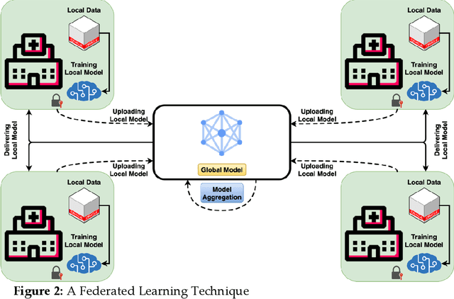 Figure 3 for A Secure Healthcare 5.0 System Based on Blockchain Technology Entangled with Federated Learning Technique