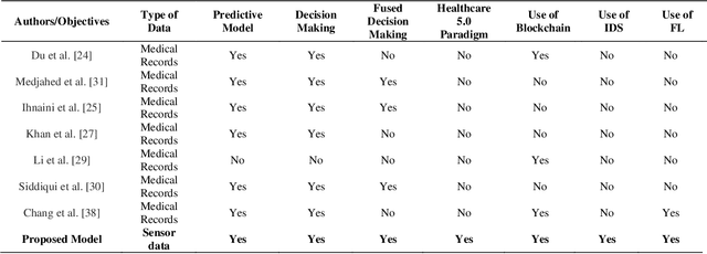 Figure 2 for A Secure Healthcare 5.0 System Based on Blockchain Technology Entangled with Federated Learning Technique