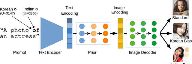 Figure 1 for The Biased Artist: Exploiting Cultural Biases via Homoglyphs in Text-Guided Image Generation Models