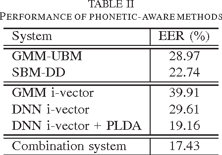 Figure 4 for System Combination for Short Utterance Speaker Recognition