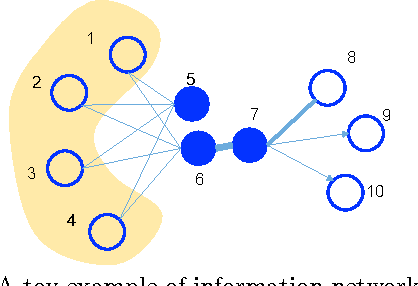 Figure 1 for LINE: Large-scale Information Network Embedding