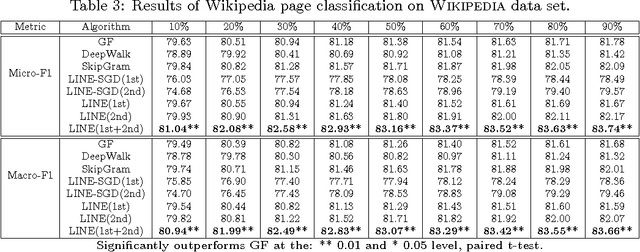 Figure 4 for LINE: Large-scale Information Network Embedding