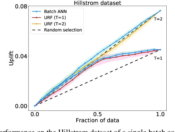 Figure 2 for Optimising Individual-Treatment-Effect Using Bandits
