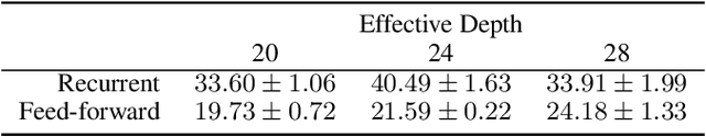 Figure 4 for Can You Learn an Algorithm? Generalizing from Easy to Hard Problems with Recurrent Networks