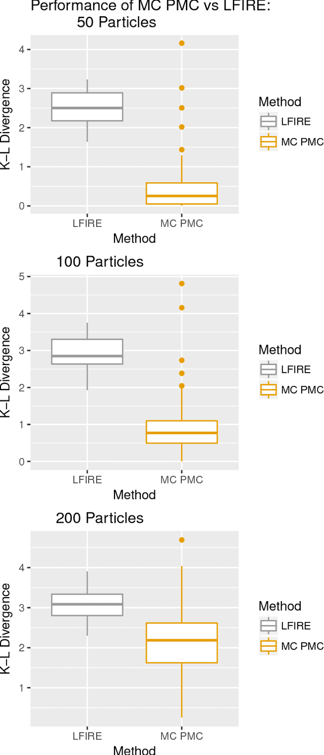 Figure 1 for Approximate Bayesian Computation via Population Monte Carlo and Classification