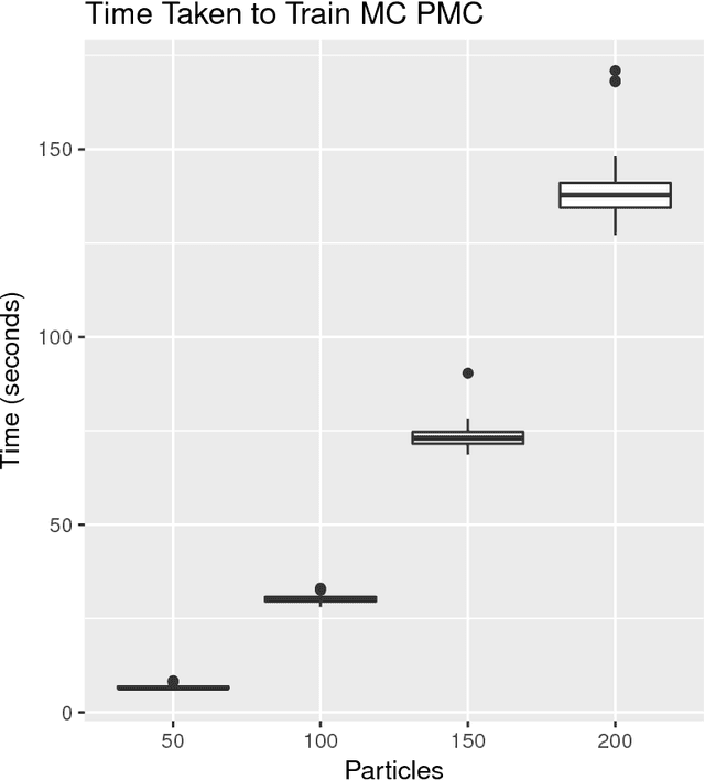 Figure 2 for Approximate Bayesian Computation via Population Monte Carlo and Classification