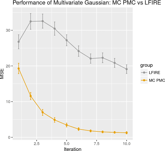 Figure 3 for Approximate Bayesian Computation via Population Monte Carlo and Classification