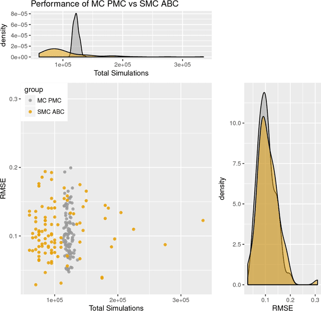 Figure 4 for Approximate Bayesian Computation via Population Monte Carlo and Classification