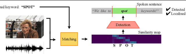 Figure 1 for Seeing wake words: Audio-visual Keyword Spotting