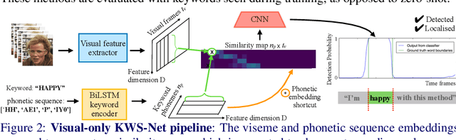 Figure 3 for Seeing wake words: Audio-visual Keyword Spotting