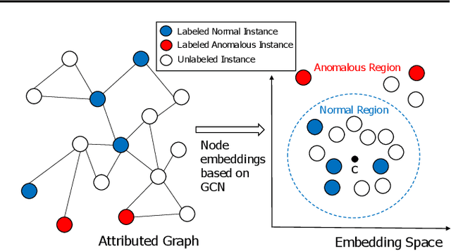 Figure 1 for Semi-supervised Anomaly Detection on Attributed Graphs