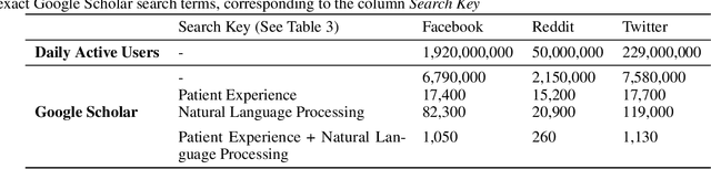 Figure 1 for Revealing Patient-Reported Experiences in Healthcare from Social Media using the DAPMAV Framework