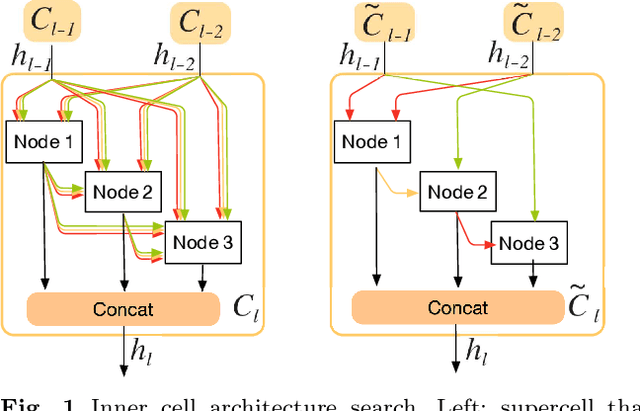 Figure 1 for Memory-Efficient Hierarchical Neural Architecture Search for Image Restoration