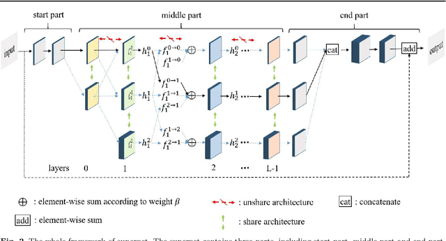 Figure 3 for Memory-Efficient Hierarchical Neural Architecture Search for Image Restoration