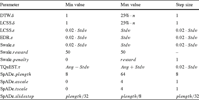 Figure 2 for Experimental Comparison of Representation Methods and Distance Measures for Time Series Data