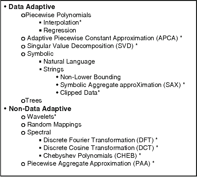 Figure 1 for Experimental Comparison of Representation Methods and Distance Measures for Time Series Data