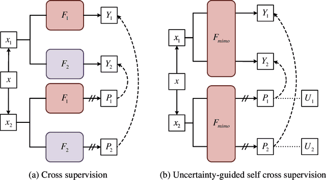 Figure 1 for Semi-supervision semantic segmentation with uncertainty-guided self cross supervision