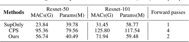 Figure 4 for Semi-supervision semantic segmentation with uncertainty-guided self cross supervision