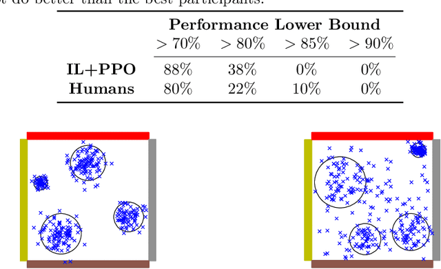 Figure 2 for Learning from humans: combining imitation and deep reinforcement learning to accomplish human-level performance on a virtual foraging task