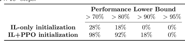 Figure 4 for Learning from humans: combining imitation and deep reinforcement learning to accomplish human-level performance on a virtual foraging task
