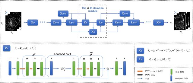 Figure 3 for T$^2$LR-Net: An Unrolling Reconstruction Network Learning Transformed Tensor Low-Rank prior for Dynamic MR Imaging