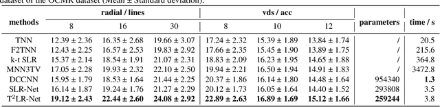 Figure 2 for T$^2$LR-Net: An Unrolling Reconstruction Network Learning Transformed Tensor Low-Rank prior for Dynamic MR Imaging