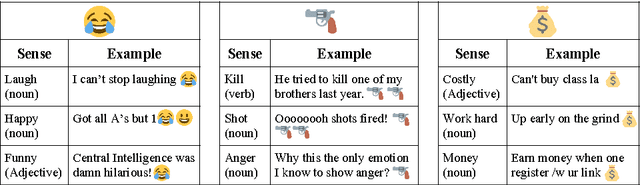 Figure 1 for EmojiNet: Building a Machine Readable Sense Inventory for Emoji