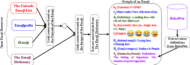 Figure 2 for EmojiNet: Building a Machine Readable Sense Inventory for Emoji